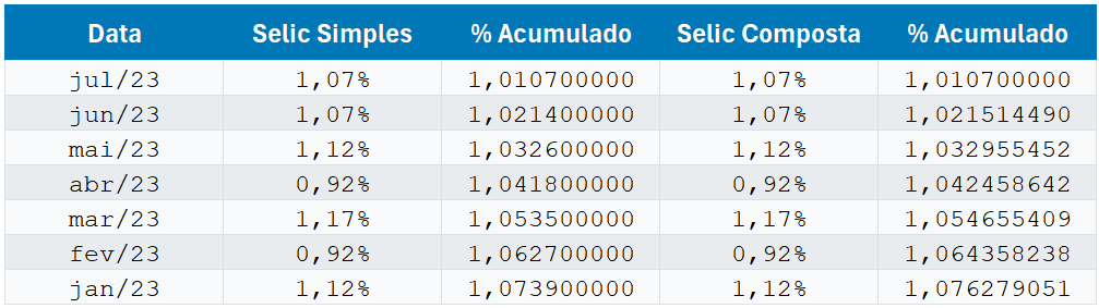 Comparação selici simples e composta